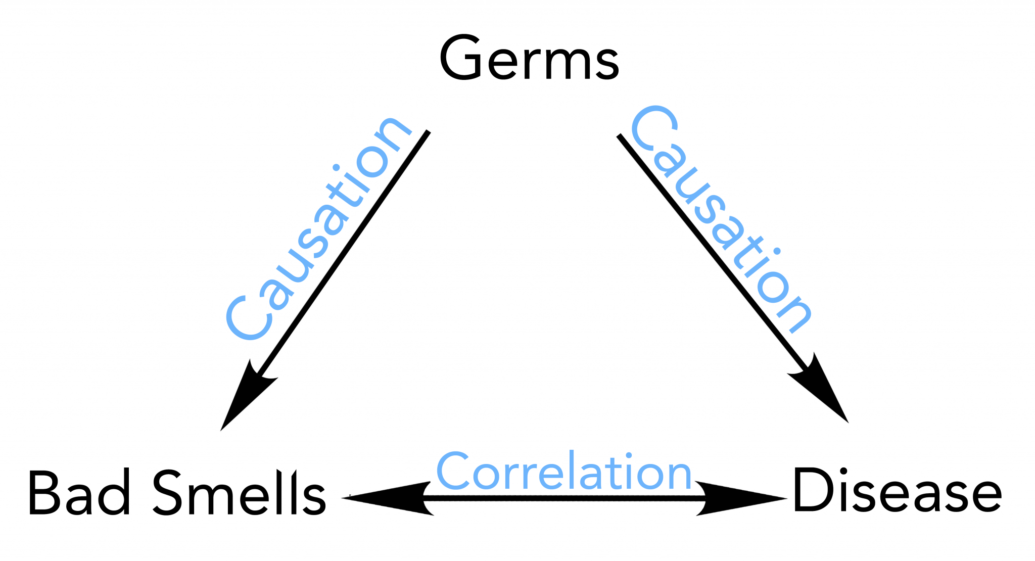  The image shows the concepts of correlation and causation in data analysis. It illustrates that correlation does not imply causation, using the example of how bad smells can be correlated with germs, but not cause them.